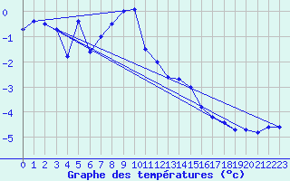 Courbe de tempratures pour Jungfraujoch (Sw)