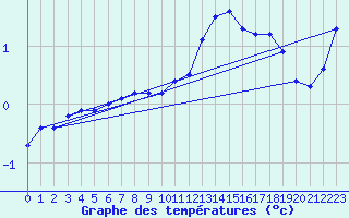 Courbe de tempratures pour L