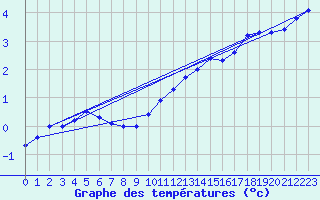 Courbe de tempratures pour Hoherodskopf-Vogelsberg