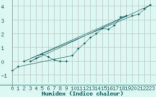 Courbe de l'humidex pour Hoherodskopf-Vogelsberg