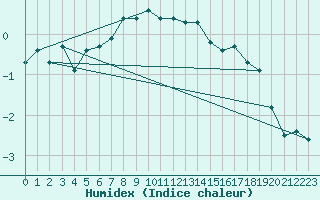 Courbe de l'humidex pour Tammisaari Jussaro