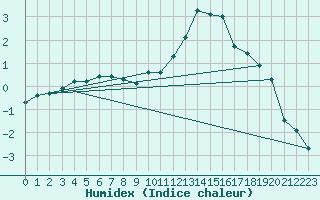 Courbe de l'humidex pour Herstmonceux (UK)