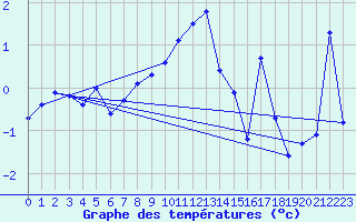 Courbe de tempratures pour Tafjord