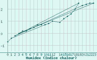 Courbe de l'humidex pour Salla kk