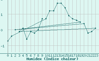 Courbe de l'humidex pour Jungfraujoch (Sw)