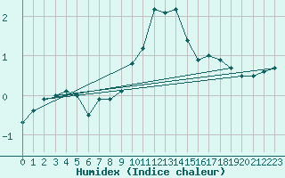 Courbe de l'humidex pour Alpinzentrum Rudolfshuette