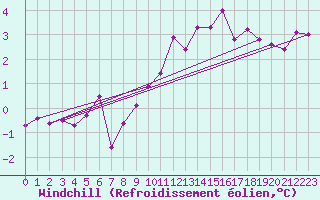 Courbe du refroidissement olien pour Interlaken