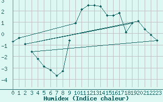 Courbe de l'humidex pour Oron (Sw)