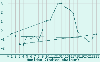 Courbe de l'humidex pour Bonnecombe - Les Salces (48)