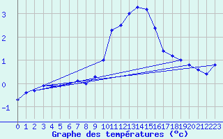 Courbe de tempratures pour Selonnet (04)