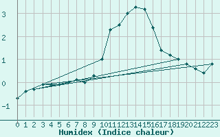 Courbe de l'humidex pour Selonnet (04)