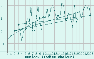 Courbe de l'humidex pour Bodo Vi