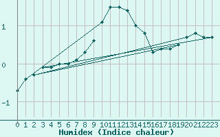 Courbe de l'humidex pour Bialystok