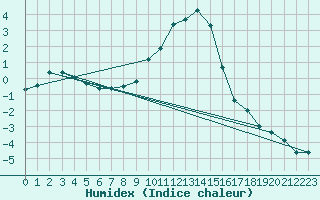 Courbe de l'humidex pour San Bernardino