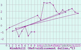Courbe du refroidissement olien pour Limoges (87)