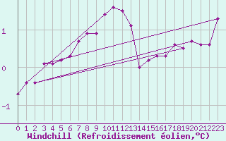 Courbe du refroidissement olien pour Kahler Asten