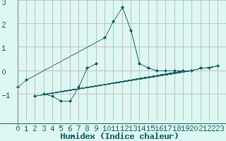 Courbe de l'humidex pour Sighetu Marmatiei