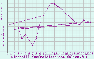 Courbe du refroidissement olien pour Aboyne