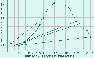 Courbe de l'humidex pour Eskilstuna