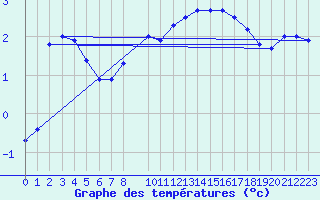 Courbe de tempratures pour Baja