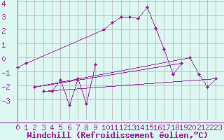 Courbe du refroidissement olien pour Millau (12)