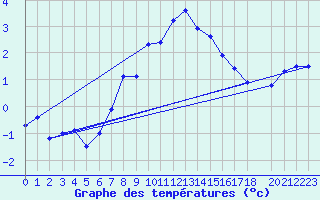 Courbe de tempratures pour Semmering Pass