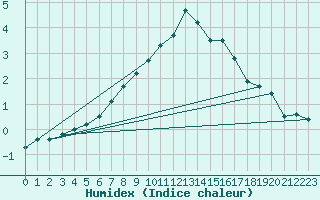 Courbe de l'humidex pour Turku Rajakari