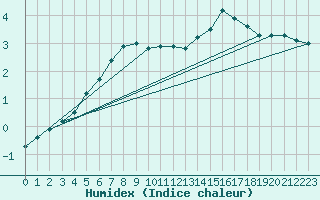 Courbe de l'humidex pour Ilomantsi Mekrijarv