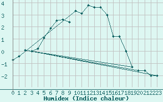 Courbe de l'humidex pour Twenthe (PB)