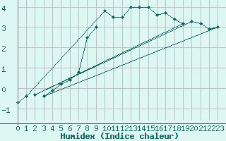 Courbe de l'humidex pour Elsenborn (Be)