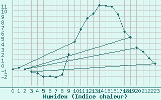 Courbe de l'humidex pour Eygliers (05)