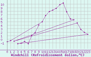 Courbe du refroidissement olien pour Krangede
