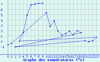 Courbe de tempratures pour Engins (38)