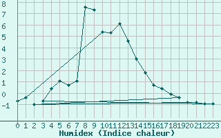 Courbe de l'humidex pour Bergn / Latsch