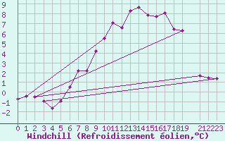Courbe du refroidissement olien pour Grimsel Hospiz