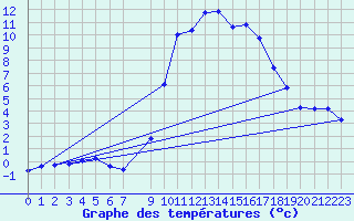 Courbe de tempratures pour Hohrod (68)