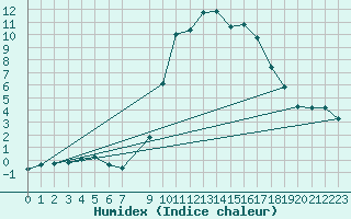 Courbe de l'humidex pour Hohrod (68)