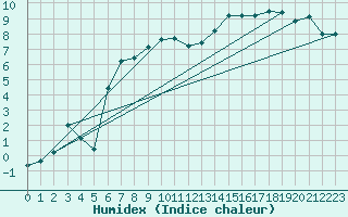 Courbe de l'humidex pour Tain Range
