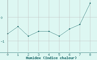 Courbe de l'humidex pour Grand Saint Bernard (Sw)