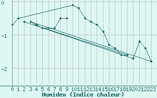 Courbe de l'humidex pour Nyhamn