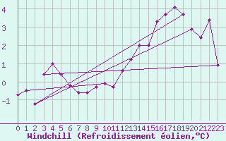 Courbe du refroidissement olien pour Baye (51)