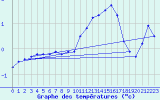 Courbe de tempratures pour Marienberg