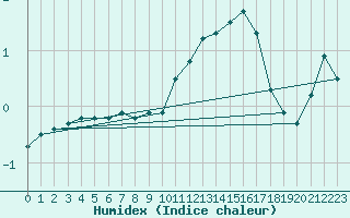 Courbe de l'humidex pour Marienberg