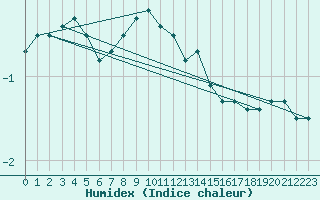 Courbe de l'humidex pour Inari Angeli