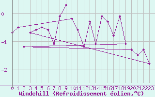 Courbe du refroidissement olien pour Virtsu