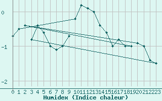 Courbe de l'humidex pour Sonnblick - Autom.