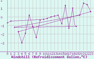 Courbe du refroidissement olien pour Honningsvag / Valan