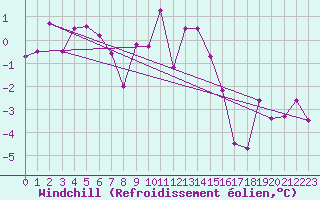 Courbe du refroidissement olien pour Monte Rosa