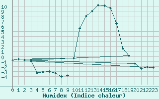 Courbe de l'humidex pour Formigures (66)