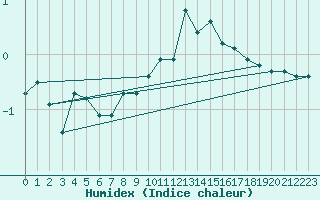 Courbe de l'humidex pour Bellefontaine (88)